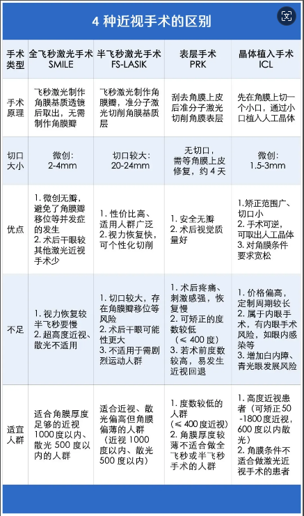 4种近视手术的区别